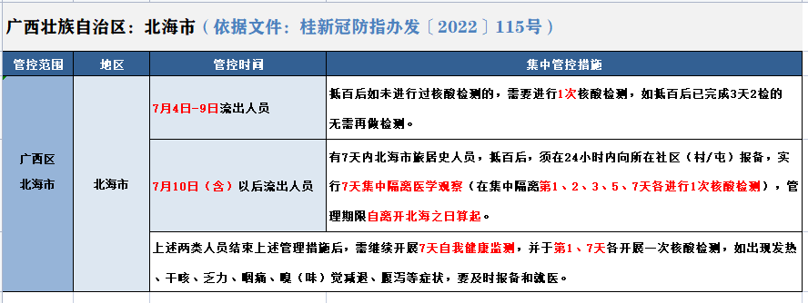 *重點人員排查和管理時間:確定為高,中,低風險地區之日起往前 7 天