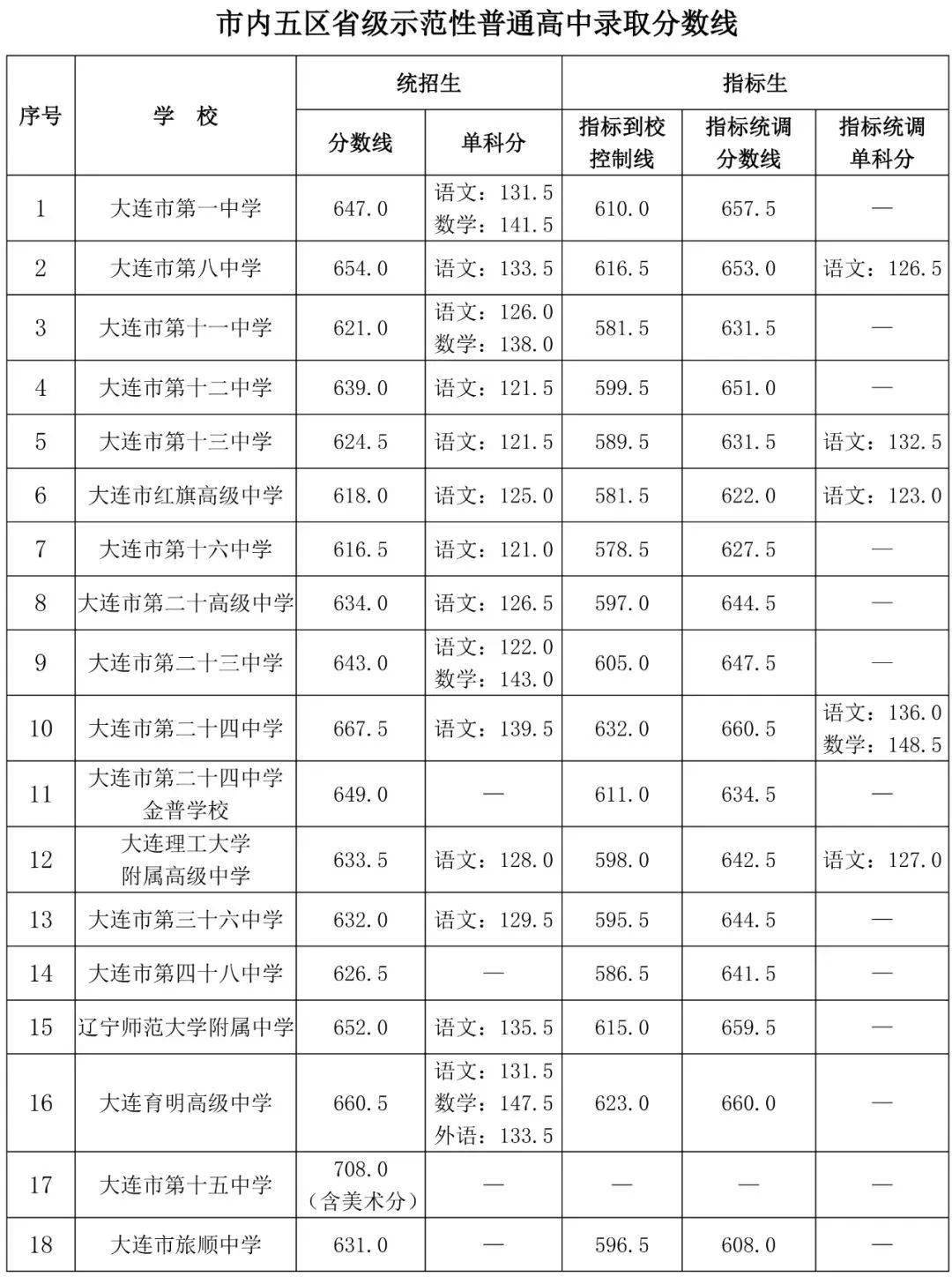 录取分数线发布!_大连市_考生_初中