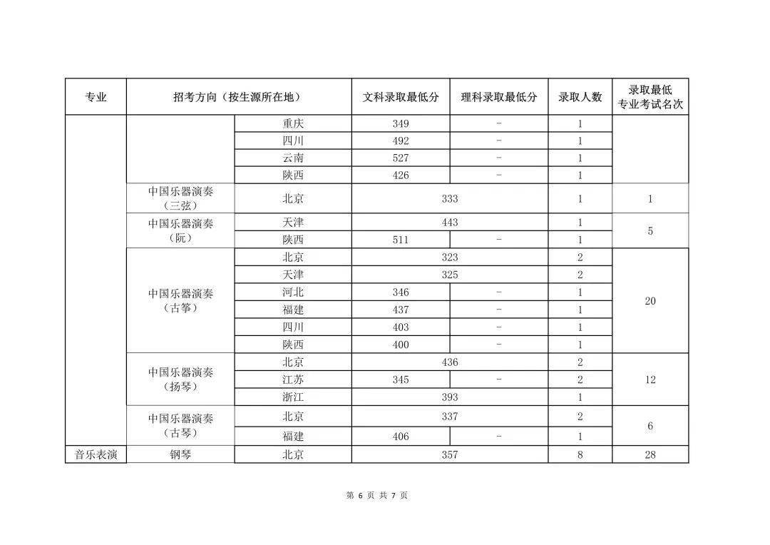 2024年中央音乐学院录取分数线(2024各省份录取分数线及位次排名)_中央大学录取率_国立中央大学录取分数