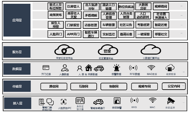 最新最全面的智慧社区系统架构图,visio格式,可编辑_资料_薛哥_网络化