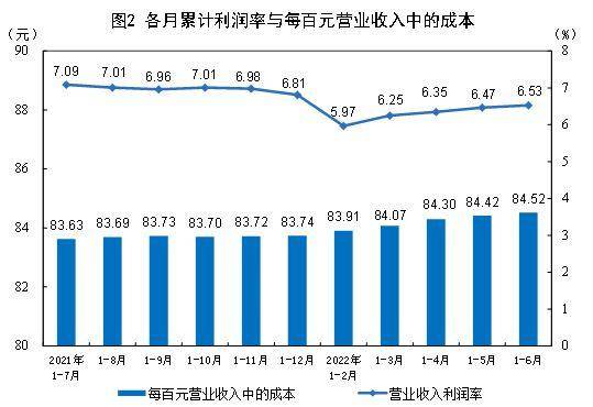 国家统计局：2022年1—6月份全国规模以上工业企业利润增长1 0 同比增长 行业 制造业