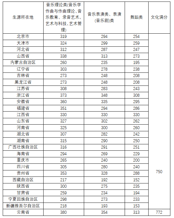 中央音乐学院投档线_中央音乐学院音乐学分数_2024年中央音乐学院录取分数线及要求