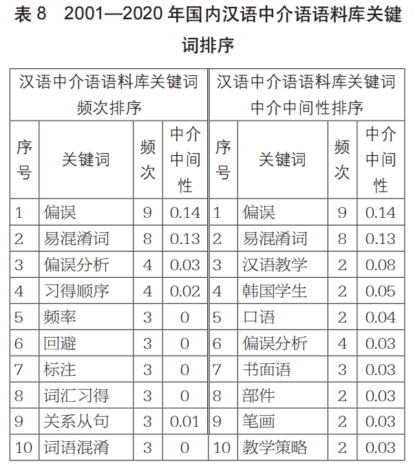 尤易曹賢文20年來國內外學習者語料庫建設及應用研究分析