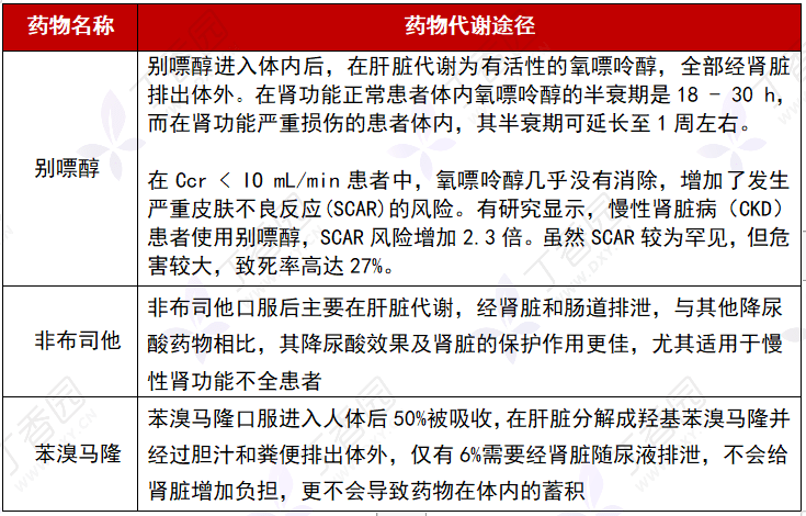 别嘌醇,苯溴马隆,泼尼松肾功能不全的痛风患者,该这样用药!