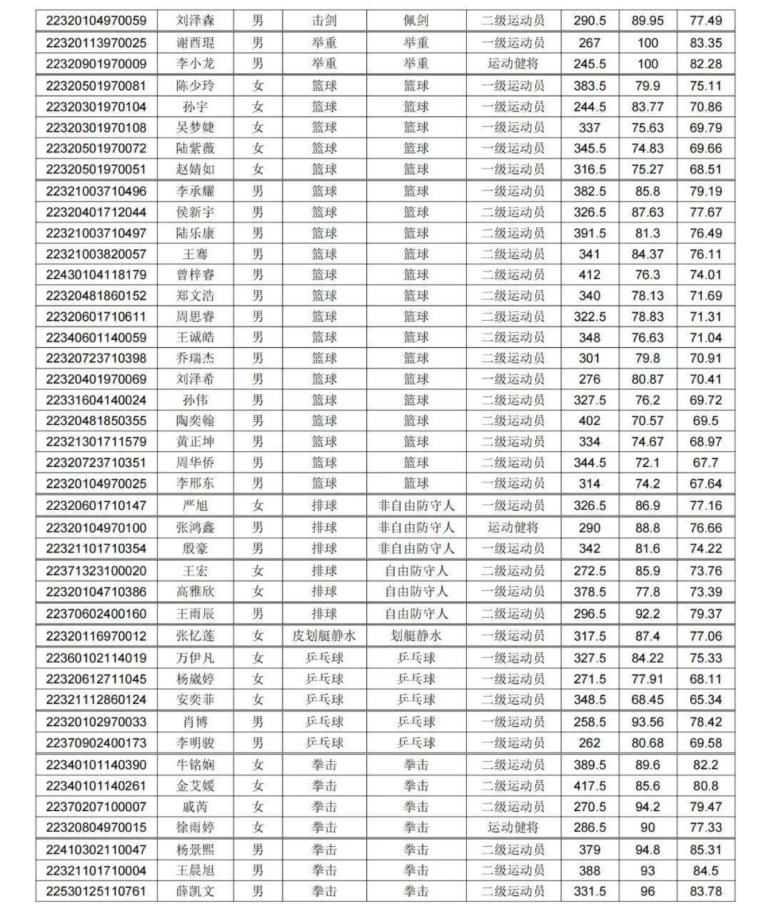 分数上海体育学院线多少_上海体育学院分数线_2021年上海体育学院分数线