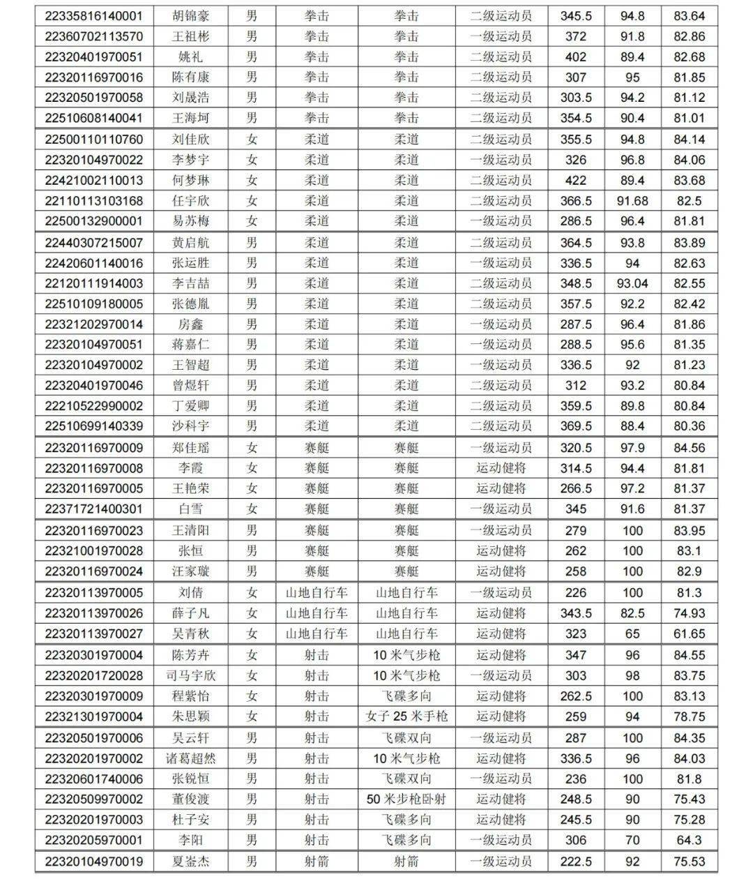 分數上海體育學院線多少_2021年上海體育學院分數線_上海體育學院分數線