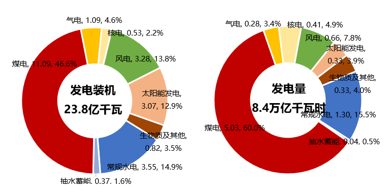 《中国能源发展报告》《中国电力发展报告》