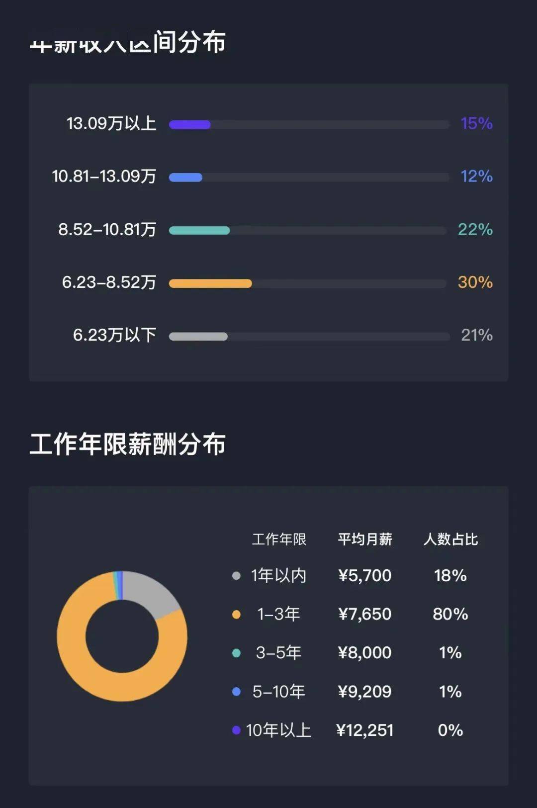 新闻|2022年,长沙留学顾问(销售)年薪收入统计报告出炉!
