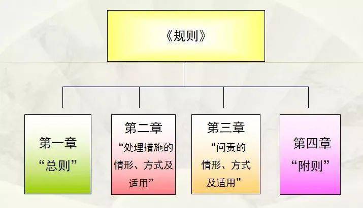 【政策解读《机构编制违规违纪违法行为处理和问责规则(试行》政策