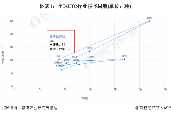 全球ETC行业技术来源国分布：中国专利申请占比最高