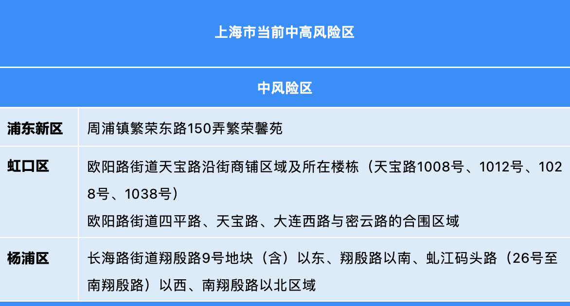 截止目前上海已无高风险区还有4个中风险区