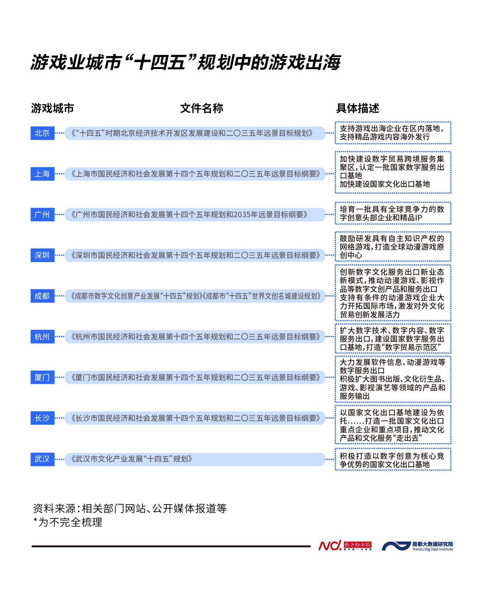 游戏出海浪潮下 北上广深琼如何争渡 发展 北京 文化