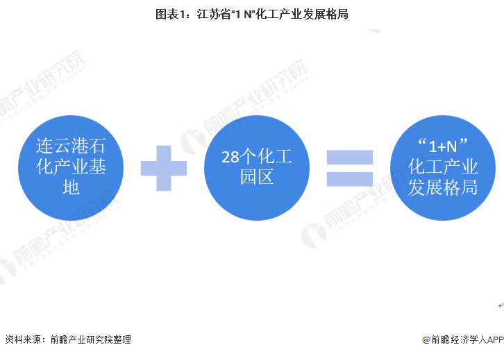 半岛体育app2022年江苏省石油化工行业市场现状及发展趋势分析 将形成“两带两极”产业空间格局(图1)