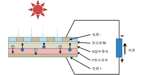 太阳能_排放_电池板