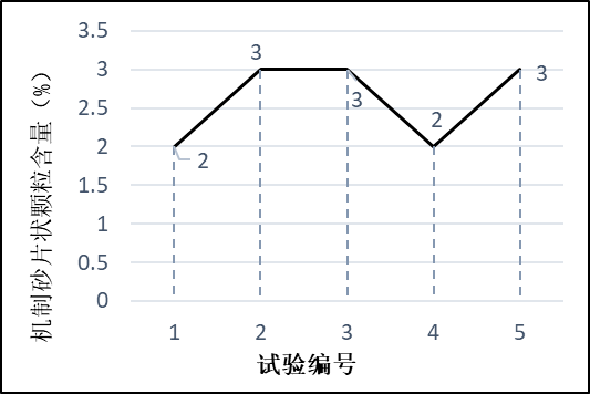 科技大会论文 | 移动破碎筛分装备助力固废石材资源化利用(图5)