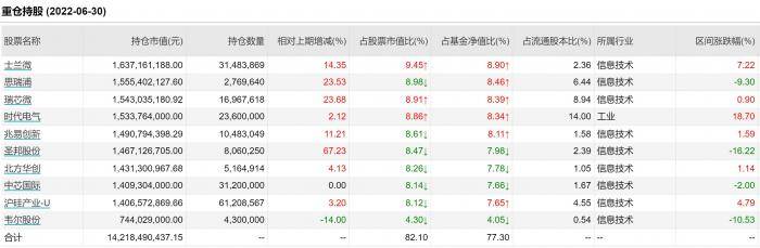 總算暴發！廣發高速成長六天強勢反彈6%，“蔡皇”啟航！你的積體電路公募基金那哥了嗎?