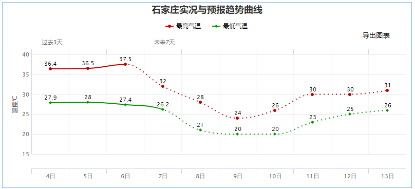 預計,8月7日20時至8月8日20時,石家莊市(平山縣