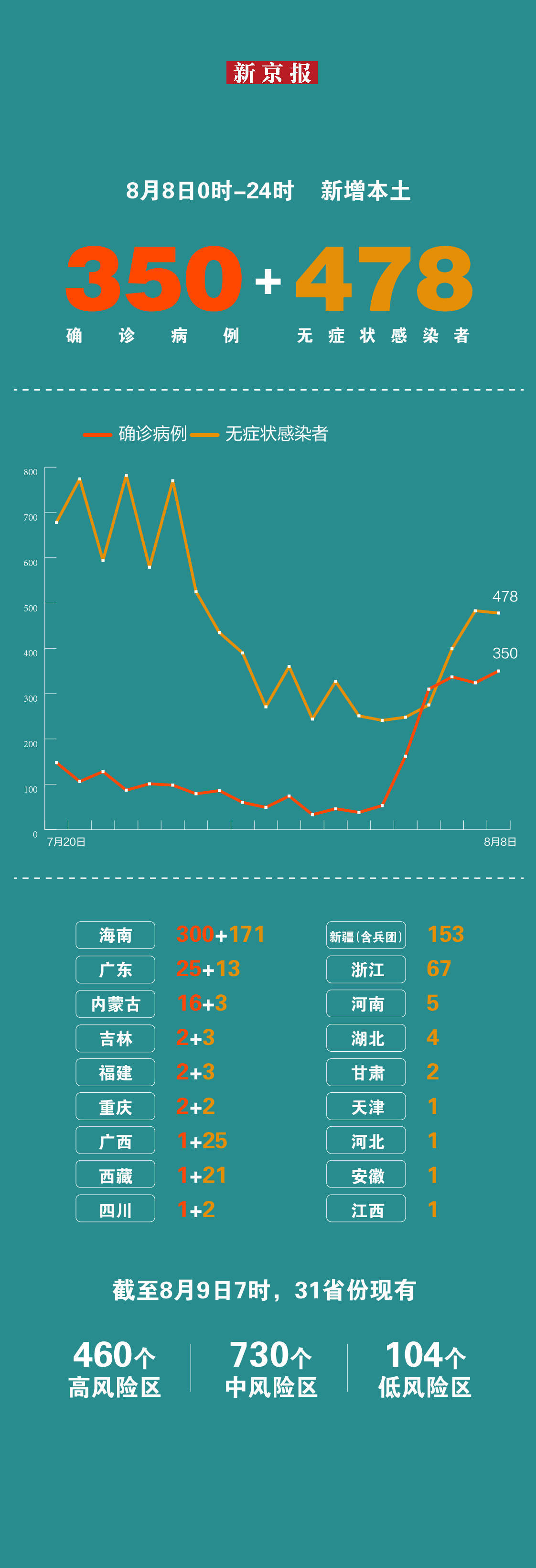 8月8日新增本土“350+478” 一图看懂感染者分布