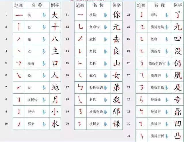 【语文常识】最新汉字笔顺规则一览表!弄不清楚笔顺的赶紧收藏_横向_笔画_部件