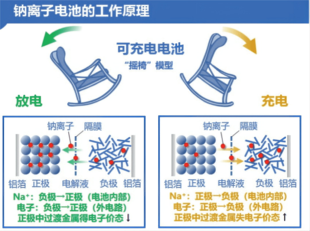 從工作原理上來說,鈉離子電池與鋰離子電池一樣,都是