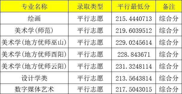重庆师范大学2022年美术设计类专业录取分数线_成绩_志愿_文化