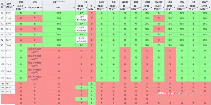 一文搞懂WiFi的所有知识点(图4)