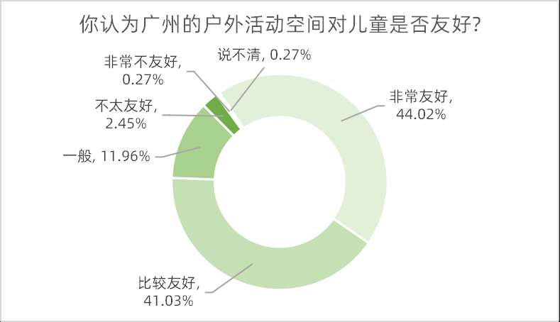 全龄友好型城市：超七成受访者觉得广州公共环境对儿童友好