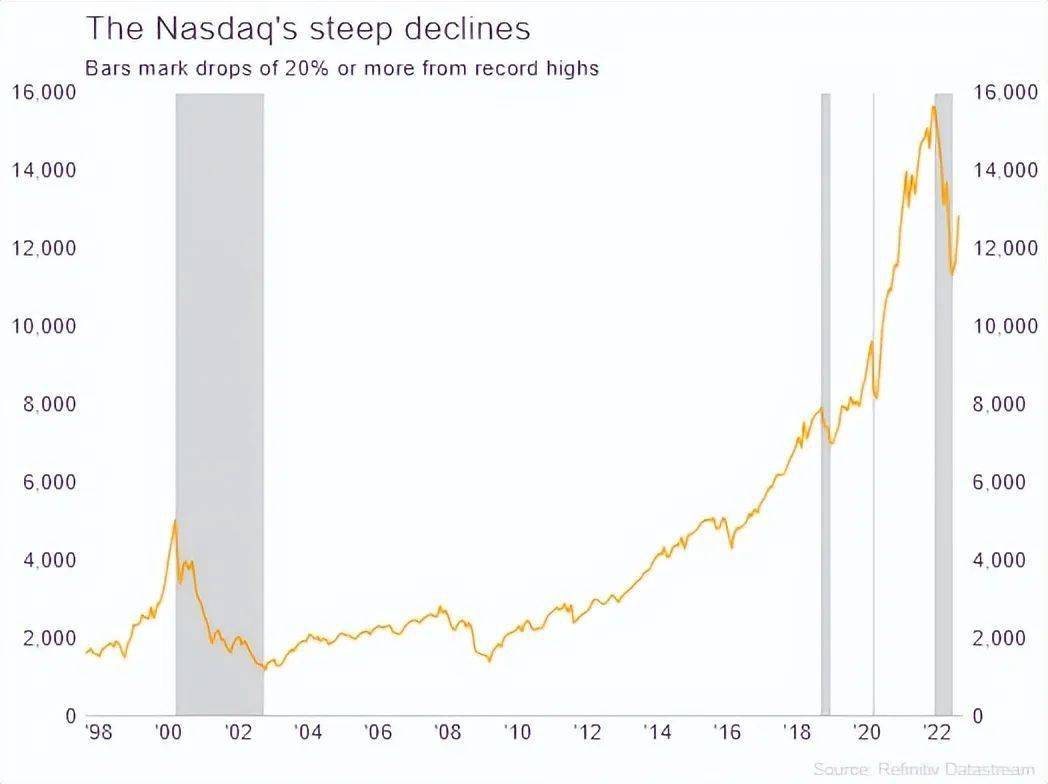 美股究竟是熊市反弹还是迎来牛市？华尔街争论不休_搜狐网