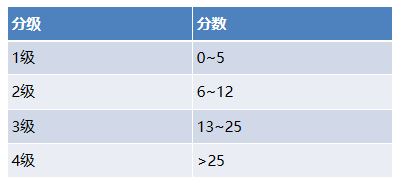 2:動脈二氧化碳分壓;bun:尿素氮;cr:肌酐;got:血清穀草轉氨酶;1mmhg=