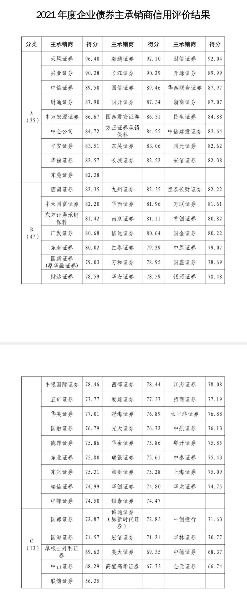 85家券商信用评价结果出炉：25家获评A类天风证券排第一_搜狐网