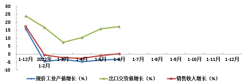 PP电子官方网站2022上半年的华夏橡胶行业：发卖增幅转正成本降幅较大(图2)