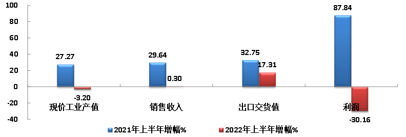 PP电子官方网站2022上半年的华夏橡胶行业：发卖增幅转正成本降幅较大(图1)