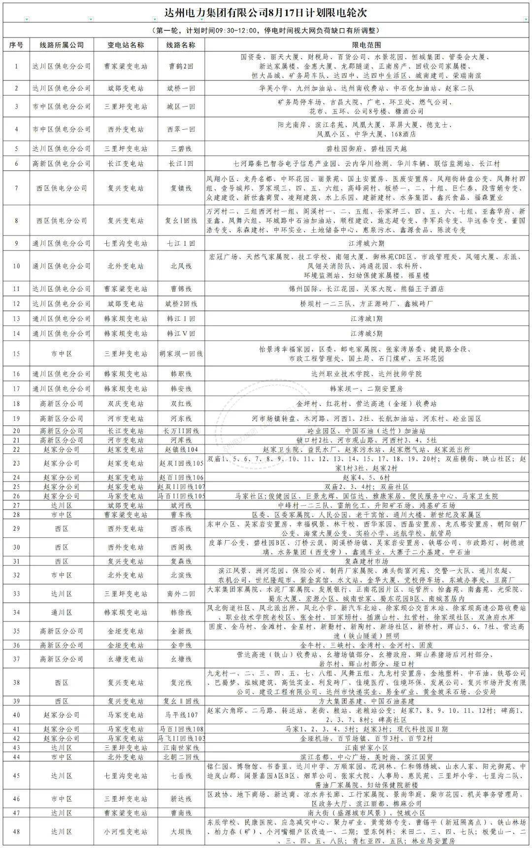 四川达州继续发布居民用电限电预告：滚动限电，时长在3小时内