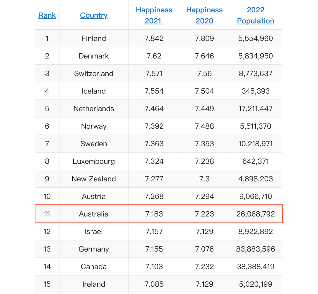 全球最幸福国家榜单出炉！生活在澳洲，你感受到幸福了吗？_搜狐网