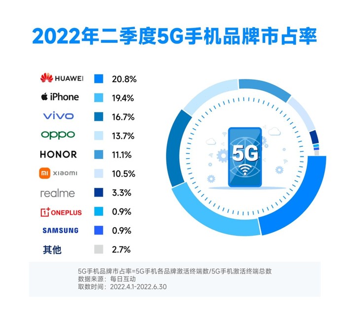 熱門5g手機機型市佔率top20榜單出爐:華為和蘋果成最大贏家