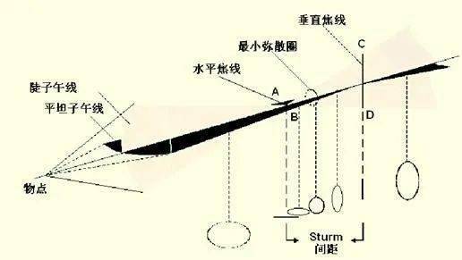 什么是等效球镜度?_散光_屈光力_度数