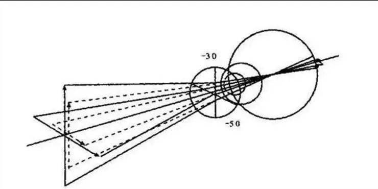 理解散光眼中的"史氏光锥"_角膜_成像_焦线