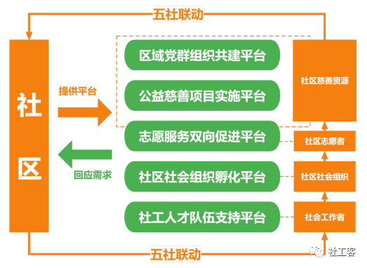 社工站实施“五社联动”机制的探索 社工课社区服务居民 