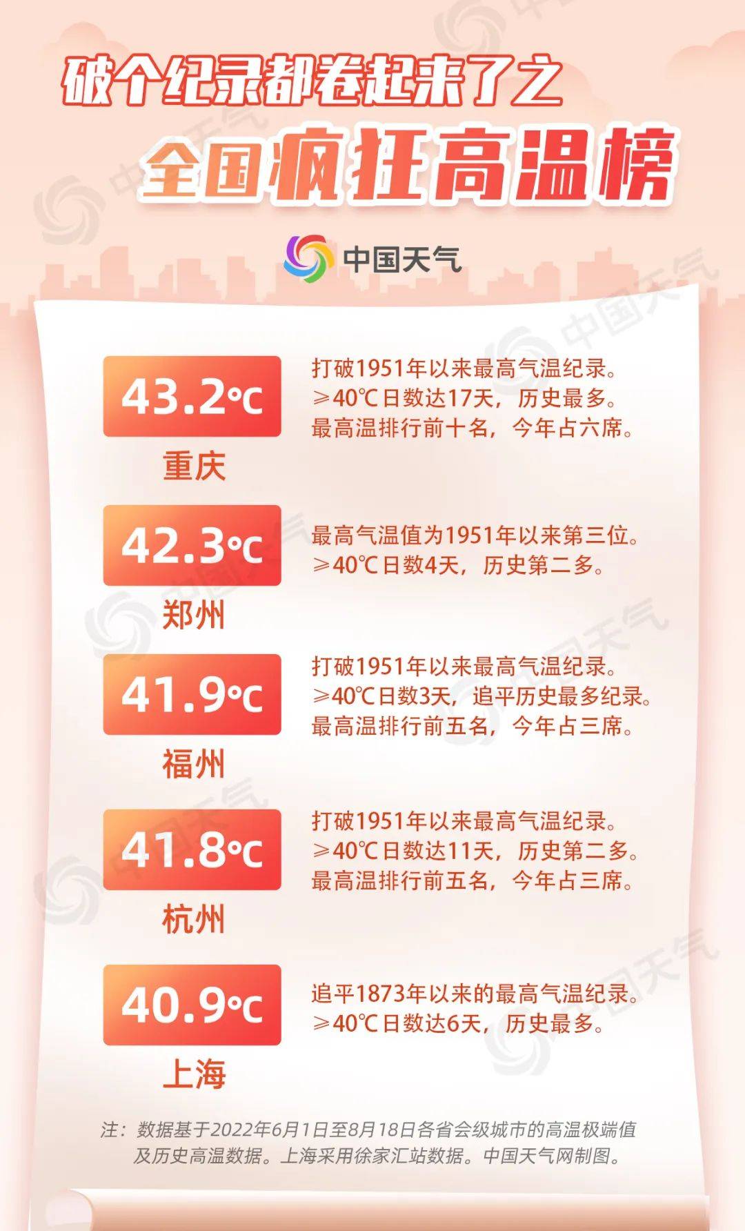 7天超过40℃ 上海再度刷新极端酷热天数新纪录