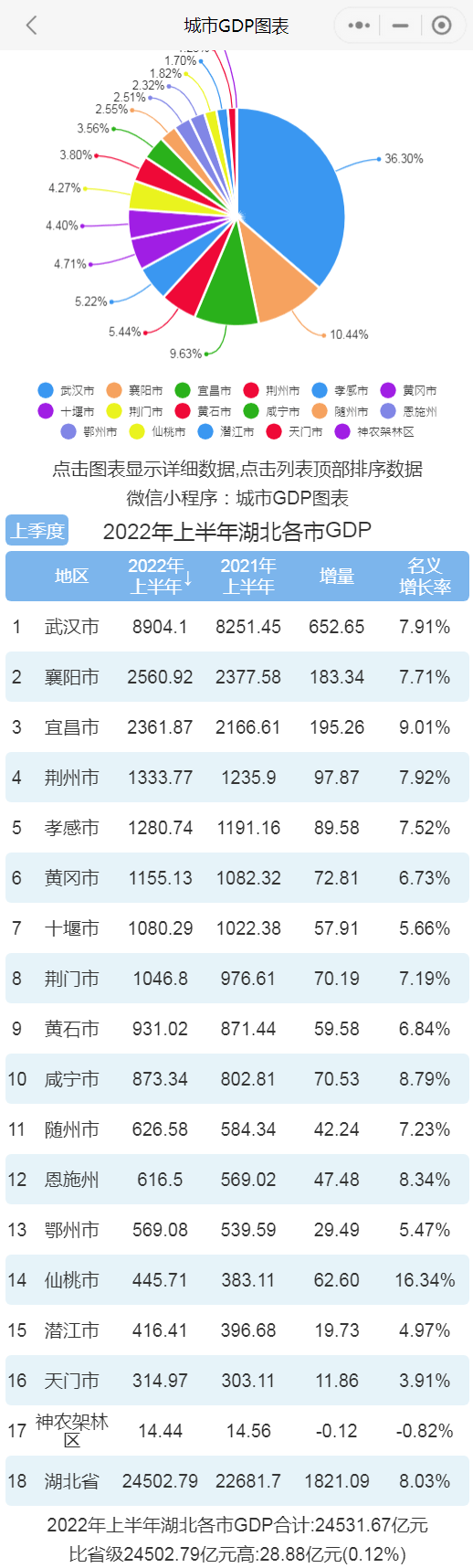 2022年上半年湖北各市GDP排行榜 武汉排名第一 襄阳排名第二_全省_总量_增量