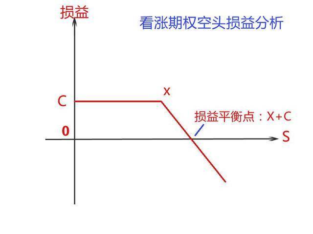 期权入门:期权交易时间和规则,以及不同期权的损益分析_行权_合约_权利金