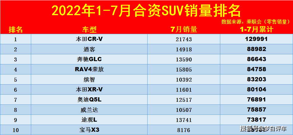 1-7月合资suv销量排名公布,仅1款破10万,途观l重回前十!