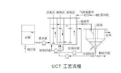 而当进水c/n较低时 uct工艺中的缺氧区可能无法实现氮的完全脱除 仍