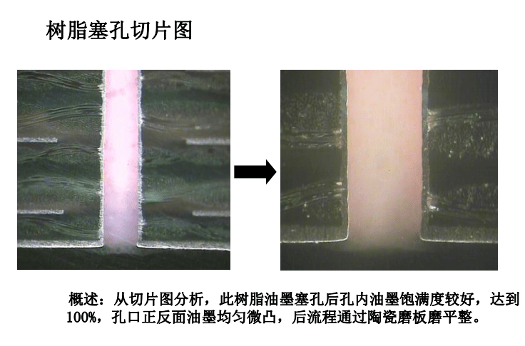 填孔电镀→切片分析→外层图形→外层酸性蚀刻→外层aoi→后续正常