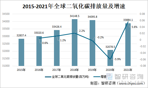 2021年全球二氧化碳排放量情况:亚太地区碳排放占比过半,中国碳排放