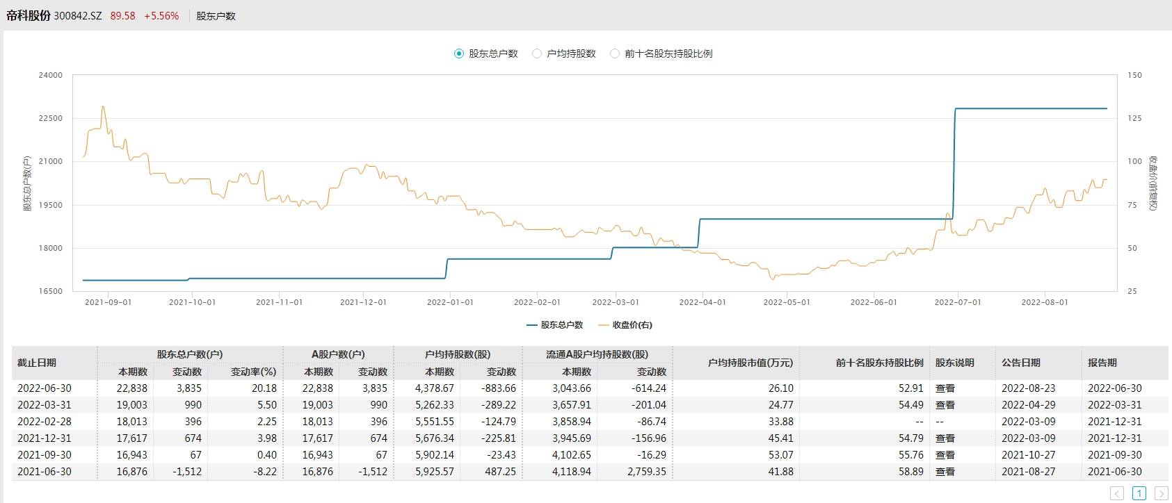 V观财报｜帝科股份上半年净利降六成 股东数连增4季_毛利率_汇兑_Wind