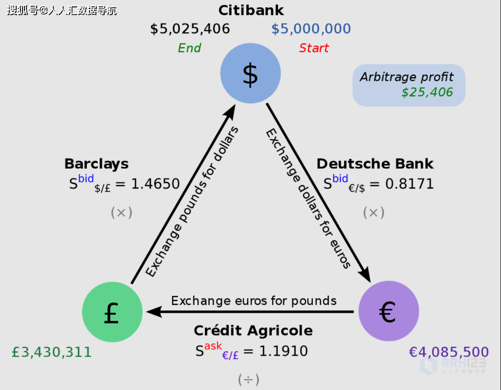 外汇三角套利是否存在？一文看懂！_搜狐网