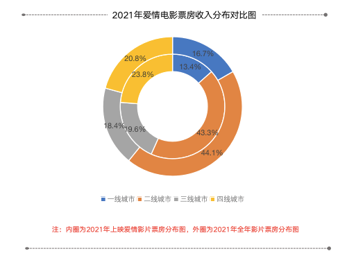 《中国爱情电影调研报告（2021）》庐山发布，年度爱情电影五大荣誉揭晓