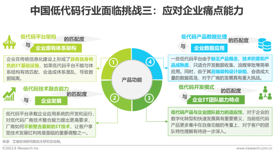 2022年中国低代码行业研究报告_数字化_企业_开发