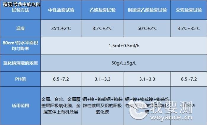 盐雾试验好几种,选哪一种好? 盐雾试验好几种,选哪一种好?